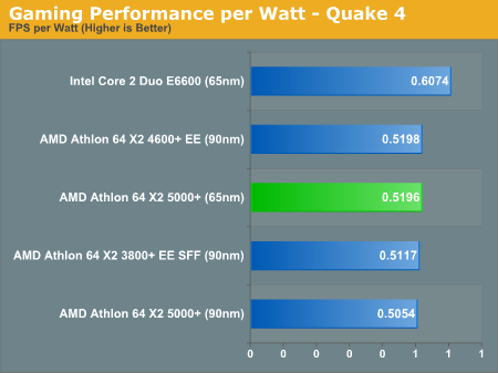 Gaming Performance per Watt - Quake 4